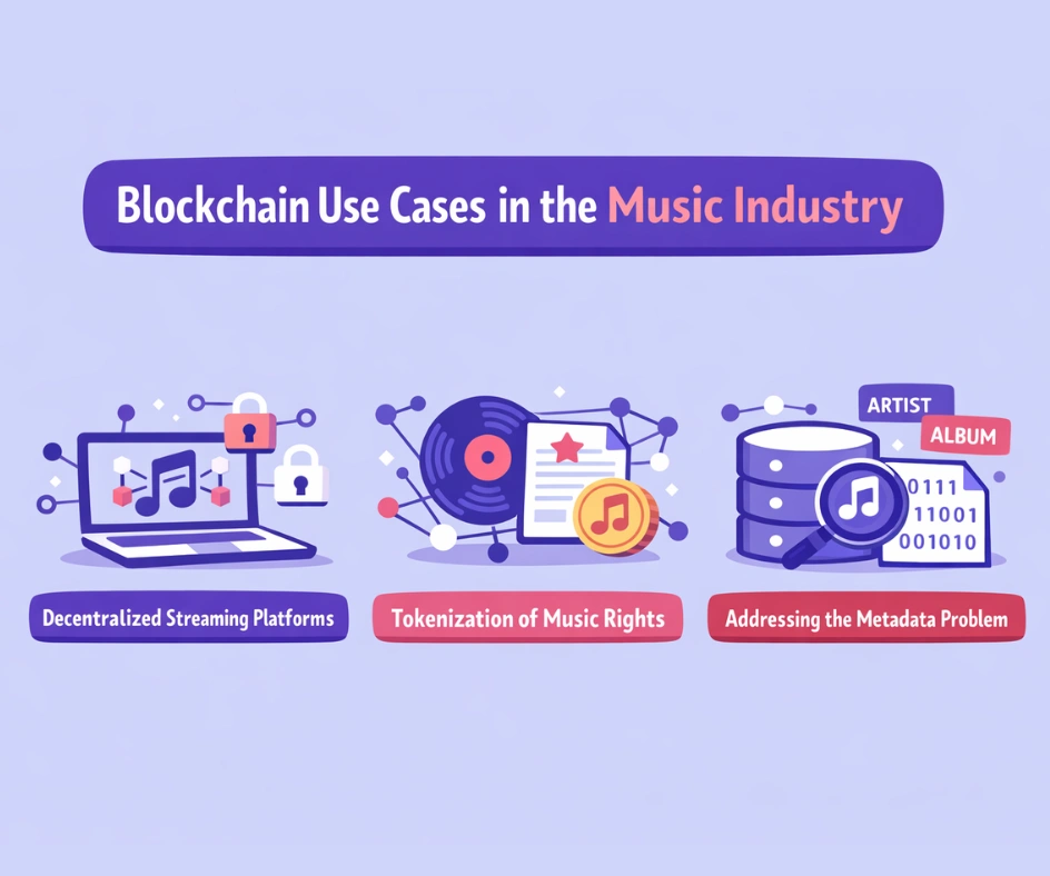 Blockchain Use Cases in the Music Industry