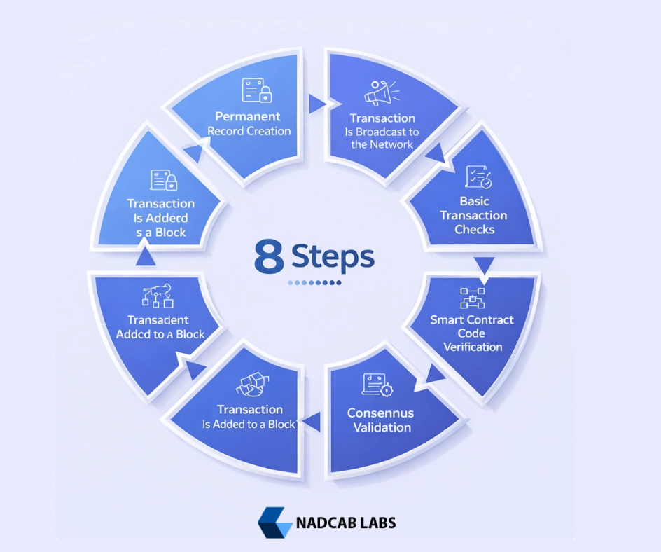 Blockchain Validates Smart Contract Transactions