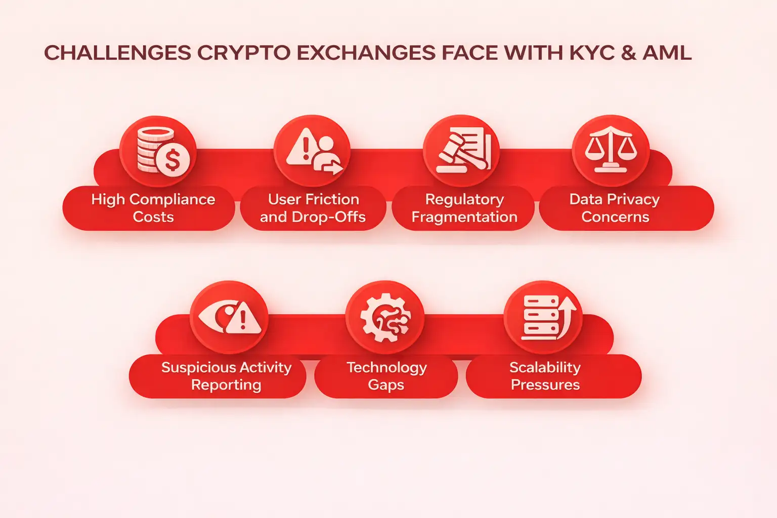 challenges crypto exchnages face with kyc & aml