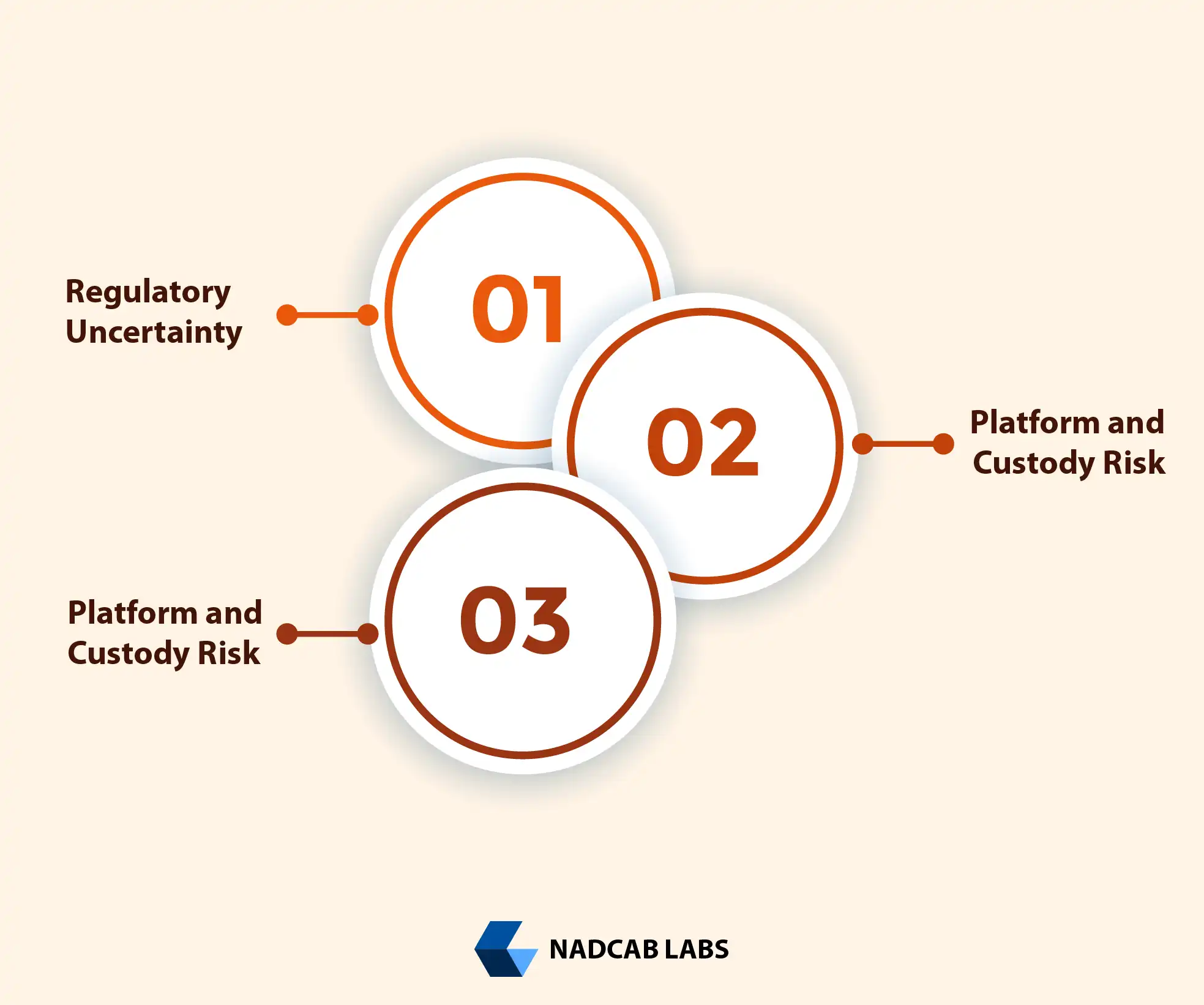 Institutional adoption of tokenized real estate showing digital property tokens and automated income distribution