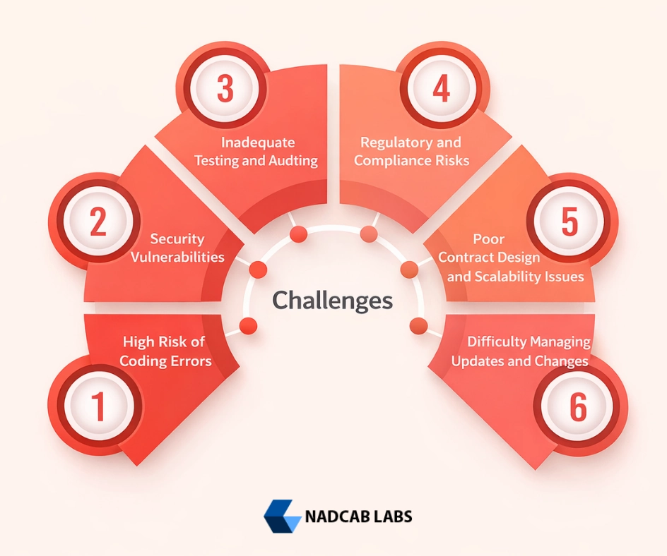 Challenges of Smart Contract Agencies