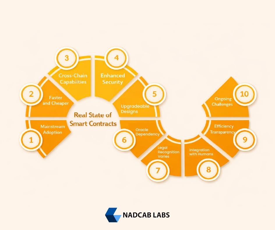 Smart Contract Myths and Facts in 2026
