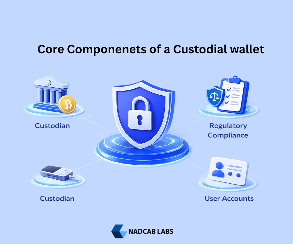 Core components of a custodial wallet system including internal ledger, key management, transaction signing, and blockchain wallets 