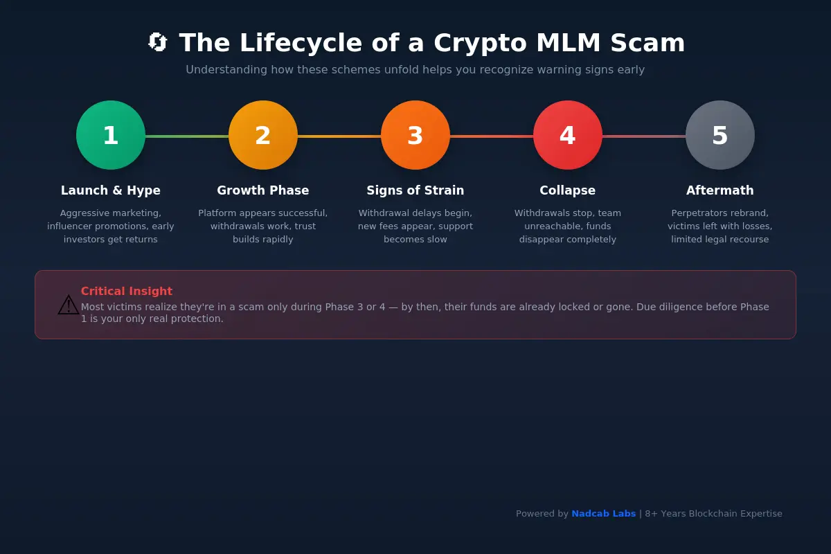 crypto-mlm-scam-lifecycle