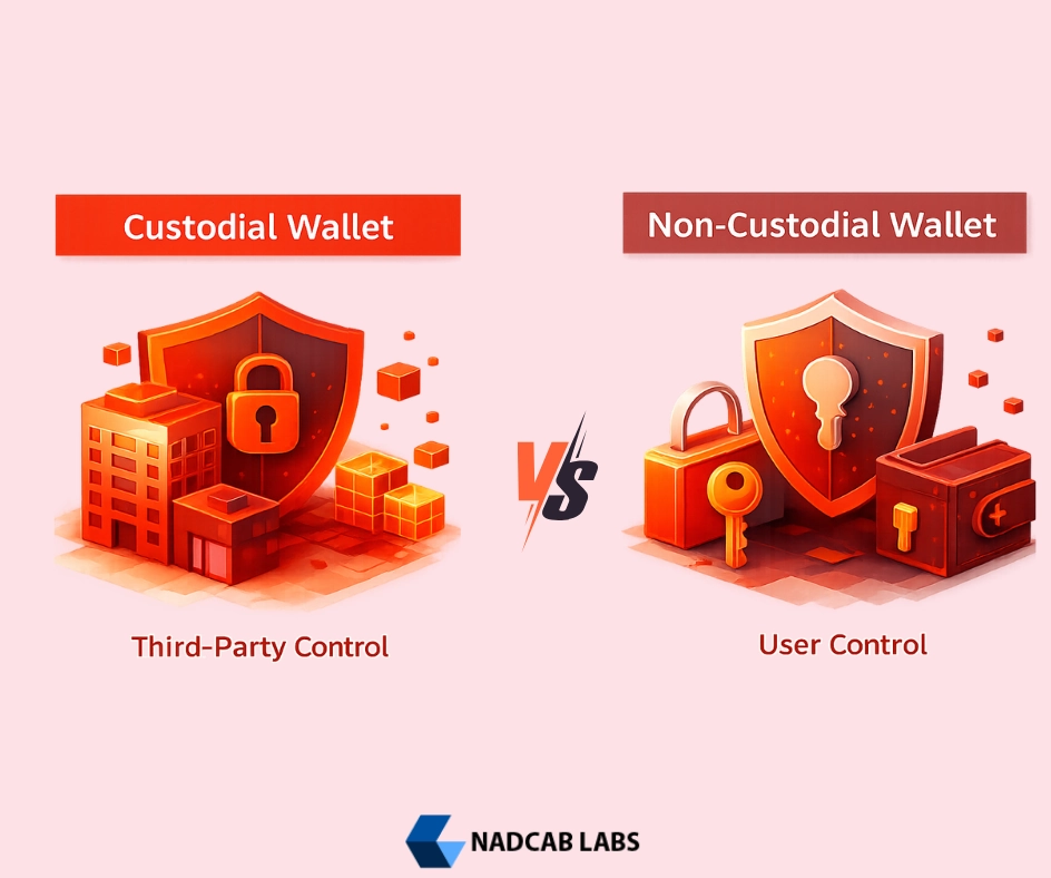 Visual comparison of custodial and non-custodial crypto wallets highlighting third-party control versus user-controlled private keys