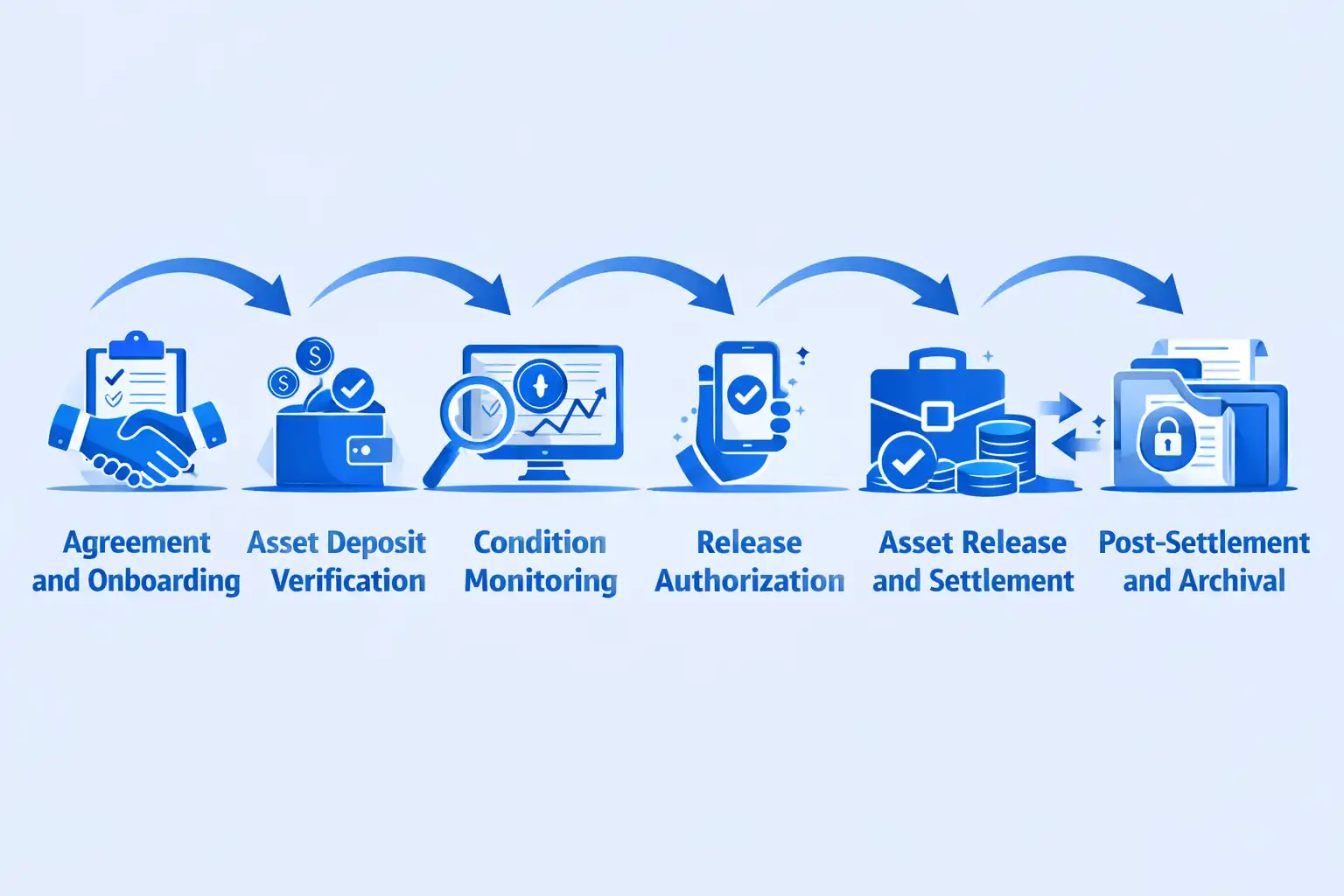 Digital asset custody escrow workflow with smart contract automation and verification processes