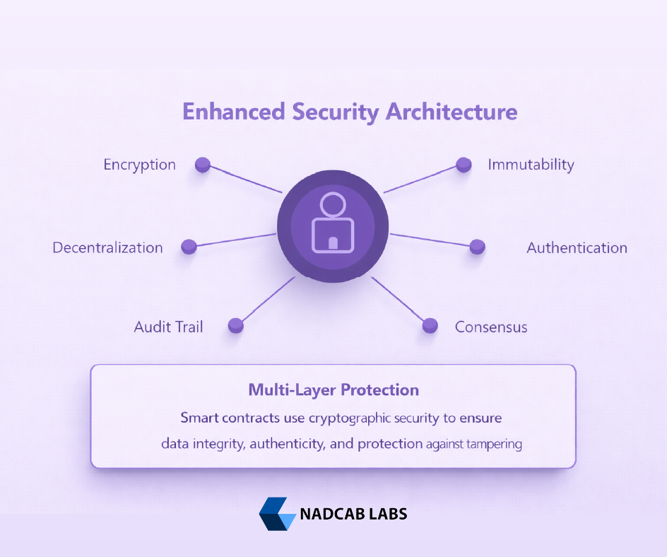 Enhanced Security Architecture - Smart Contracts