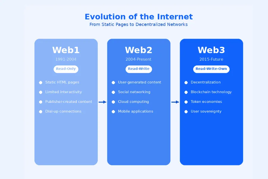 Evolution Of the Internet