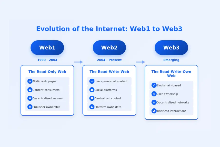 Evolution Of Web3