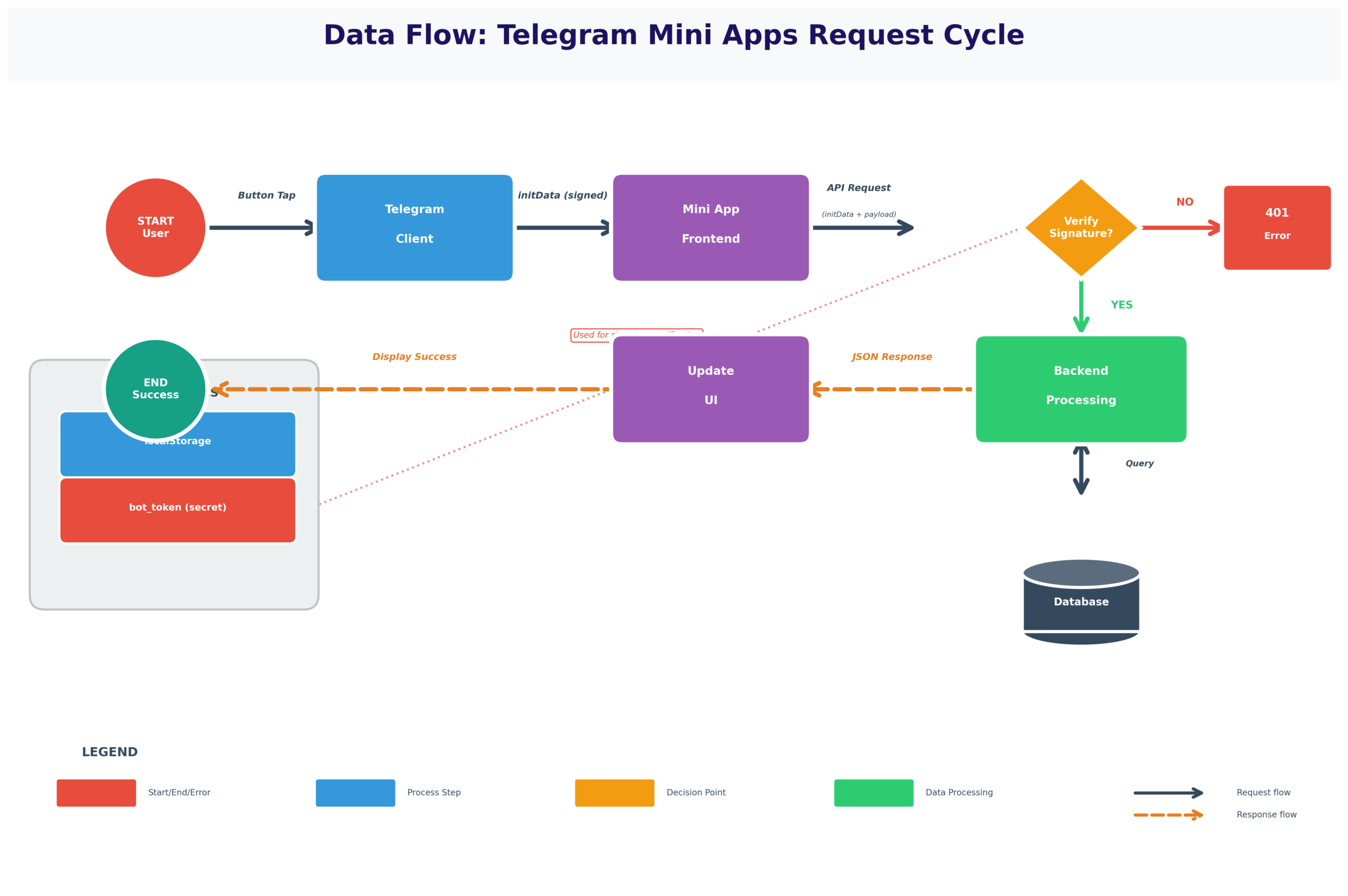 telegram mini apps data flow