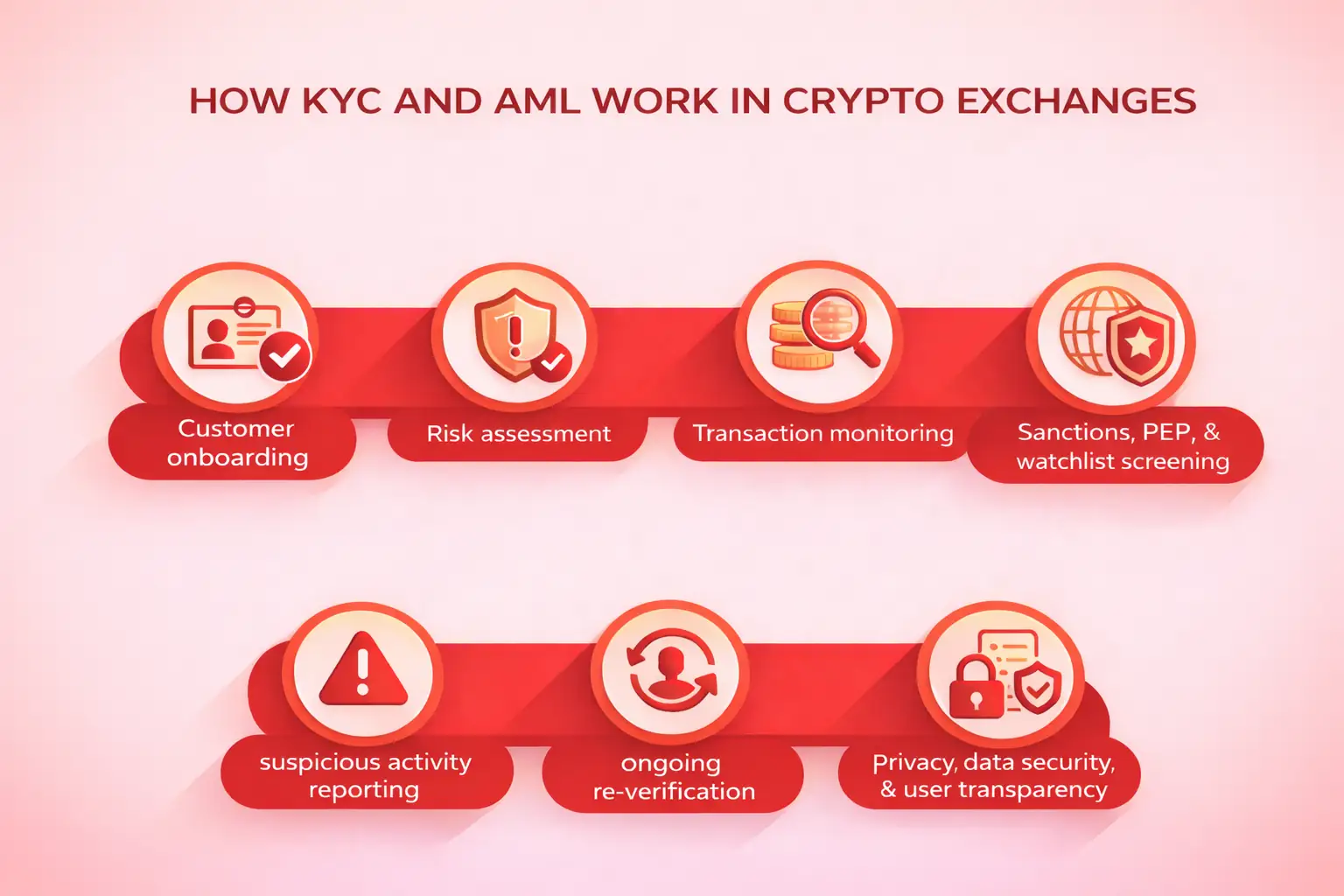 how kyc and aml work in crypto exchanges