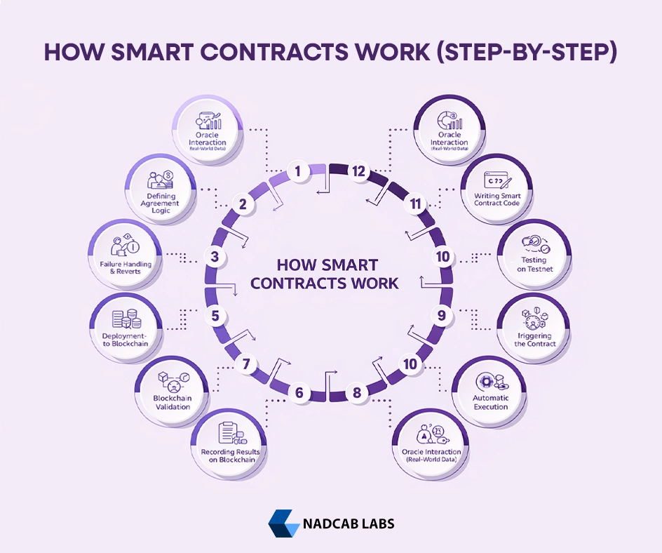 How Smart Contracts Work