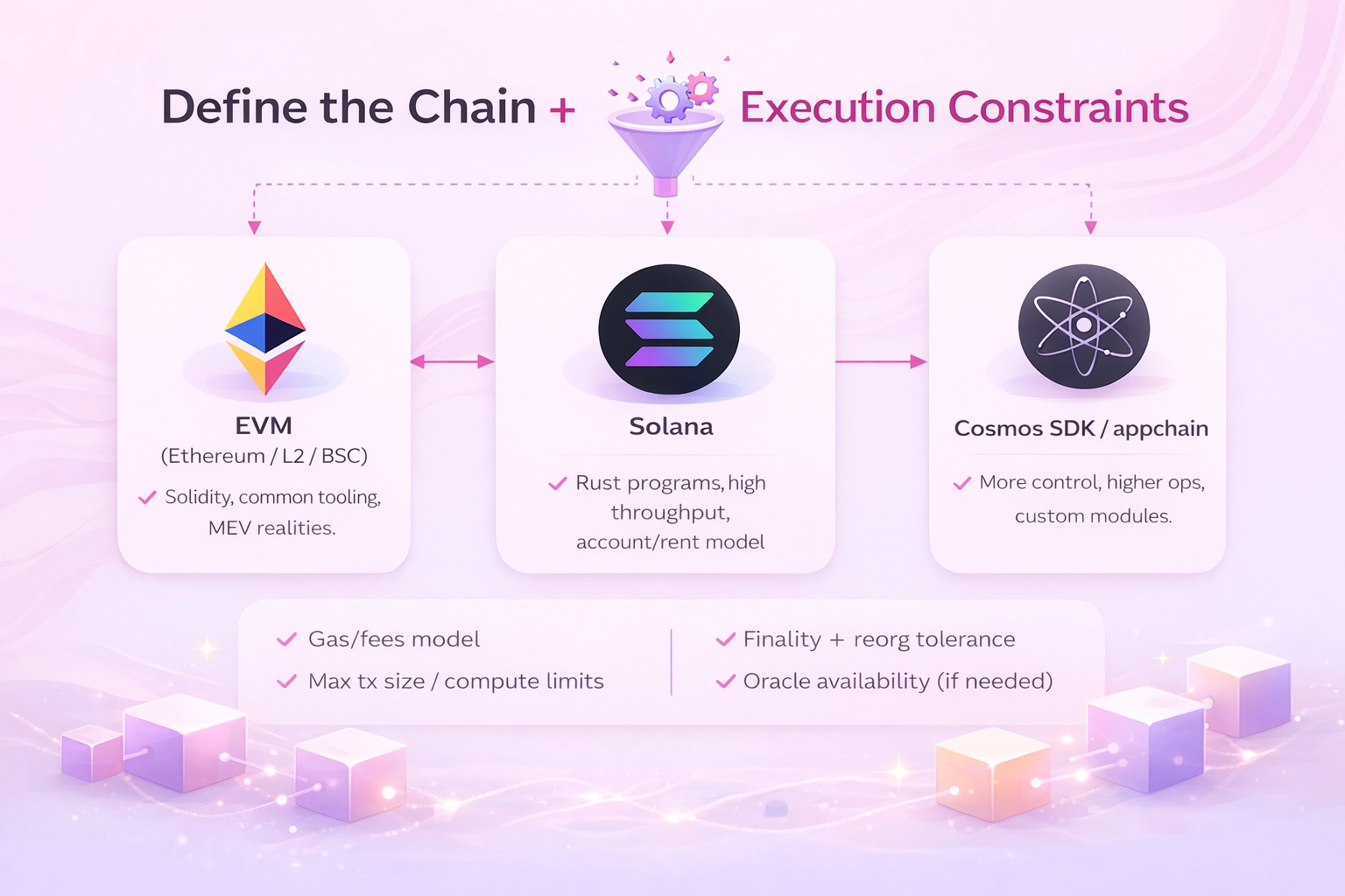 Define the Chain + Execution Constraints