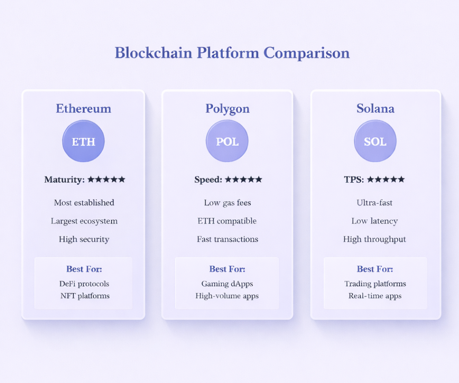 Blockchain Platform in decentralized apps