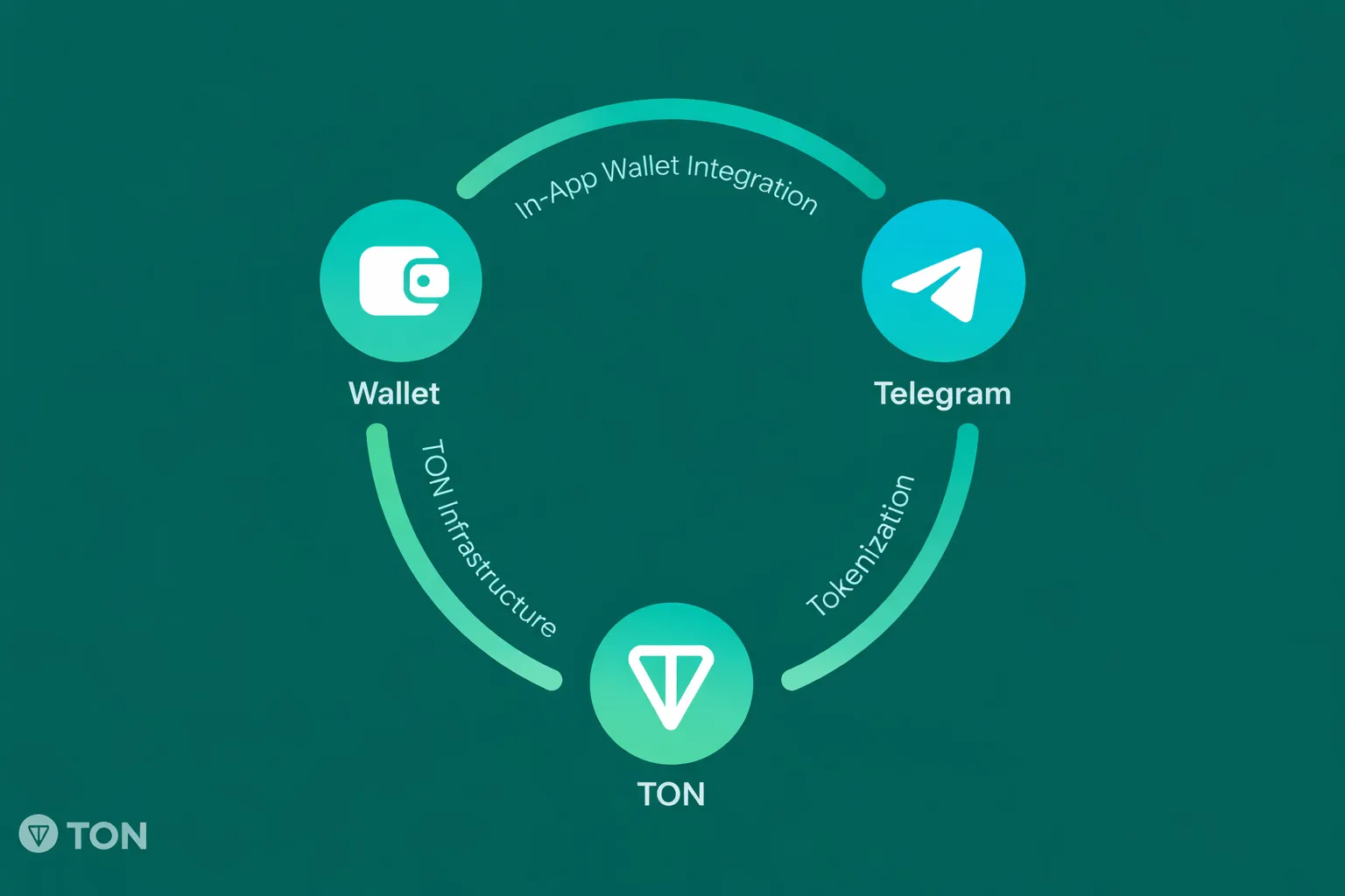 ton wallet integration in mini app