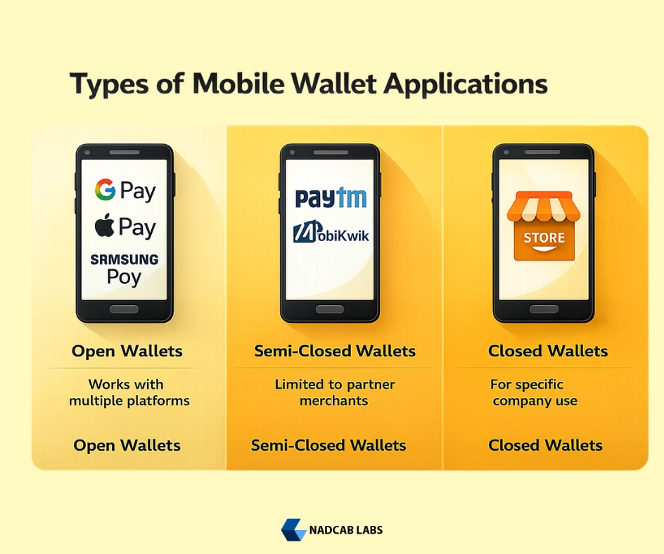 Types of mobile wallet application including open, semi-closed, and closed wallets used for different payment use cases