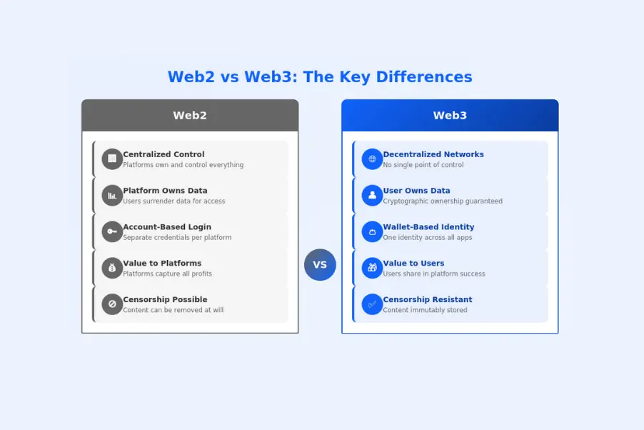 Web2 Vs Web3