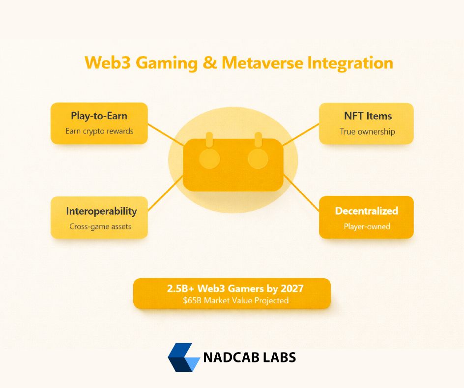 Web3 Gaming & Metaverse Integration - Smart Contracts in Web3