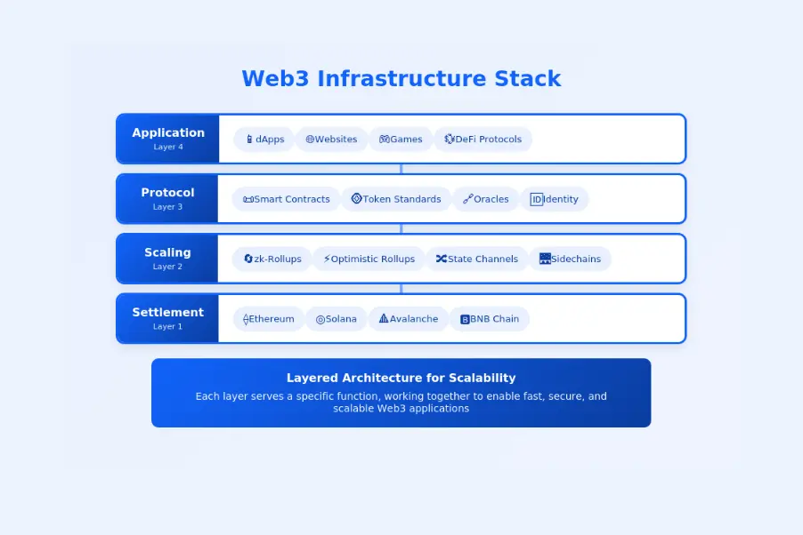Web3 Infrastructure Stack