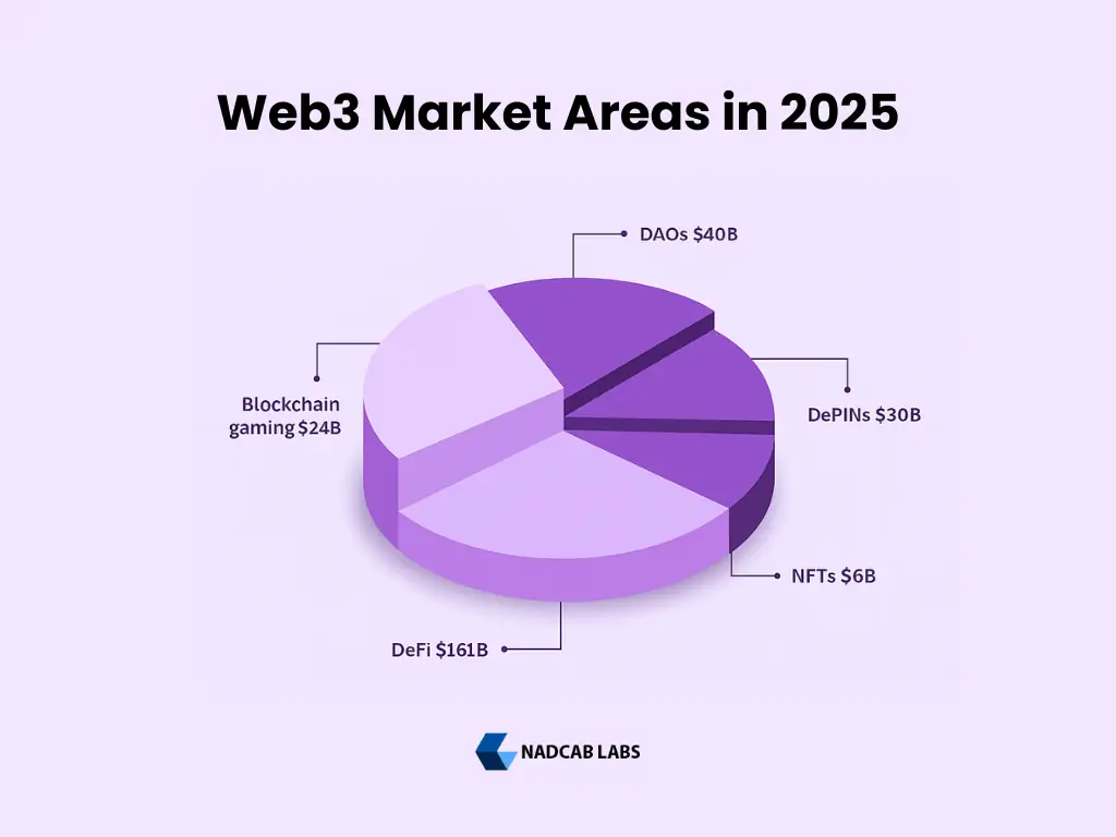 Web3 Market Area