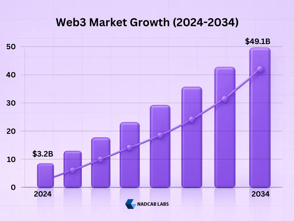 Web3 Market Growth