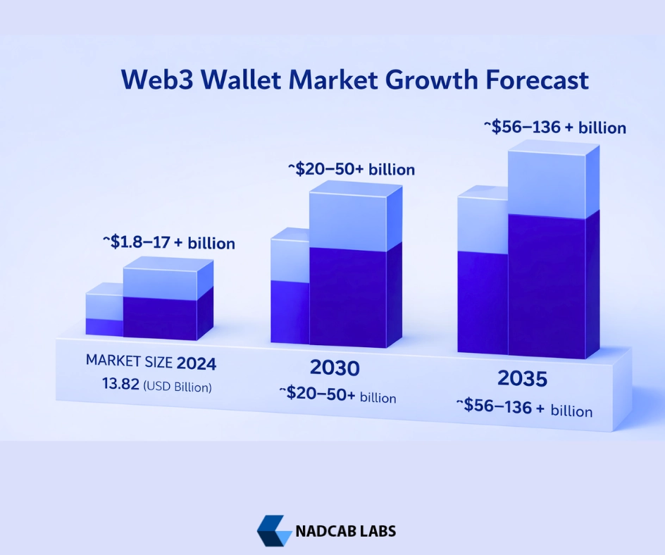 Future prediction of web3 wallet growth trends in 2035 showing mass adoption and digital identity integration