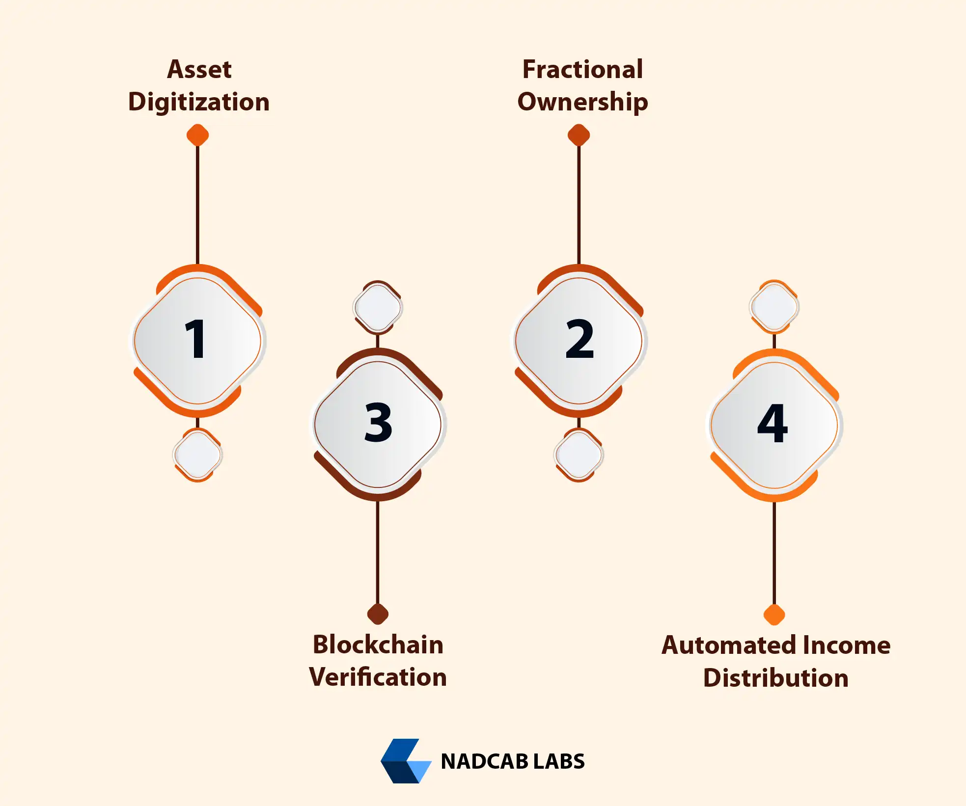 Tokenized real estate platform enabling fractional ownership and global property access for institutional investors