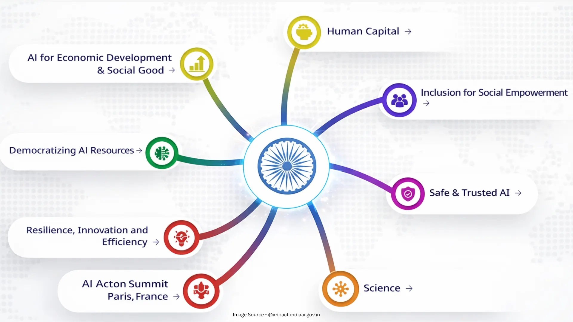 7 Chakra - AI Impact Summit 2026