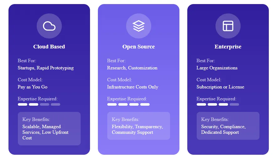 Artificial intelligence platform for workflow automation and decision making