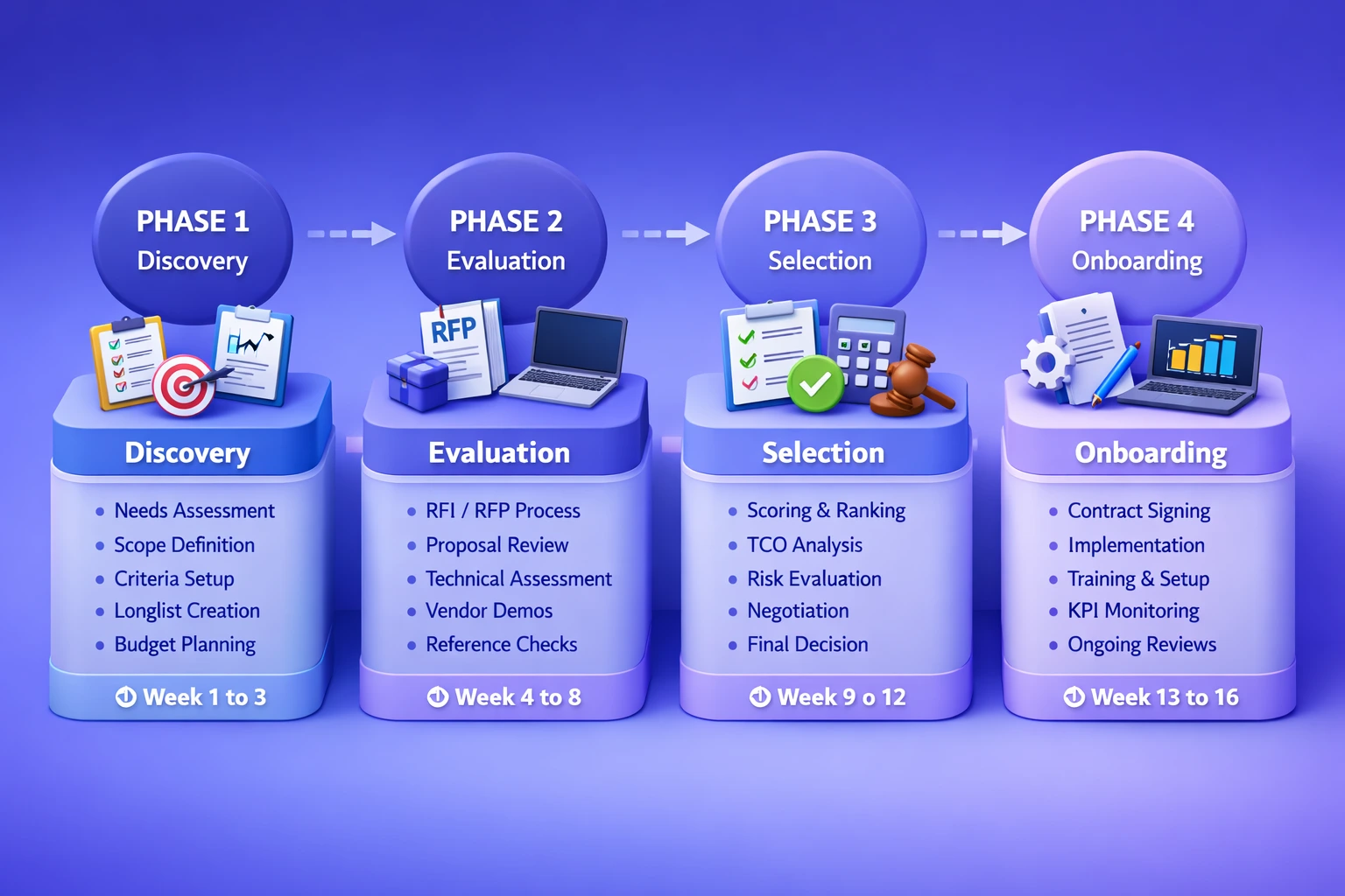 Vendor Selection Procedure Guide for Comparing and Shortlisting Vendors