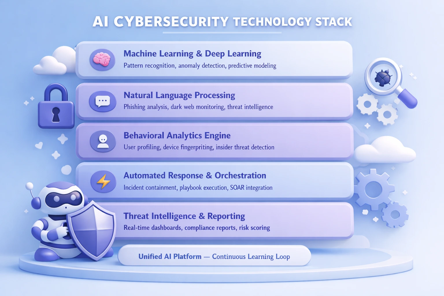 Artificial Intelligence powered cybersecurity system analyzing real-time threats using machine learning and behavioral analytics
