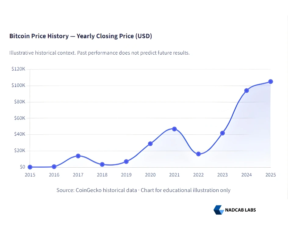 Bitcoin Price History