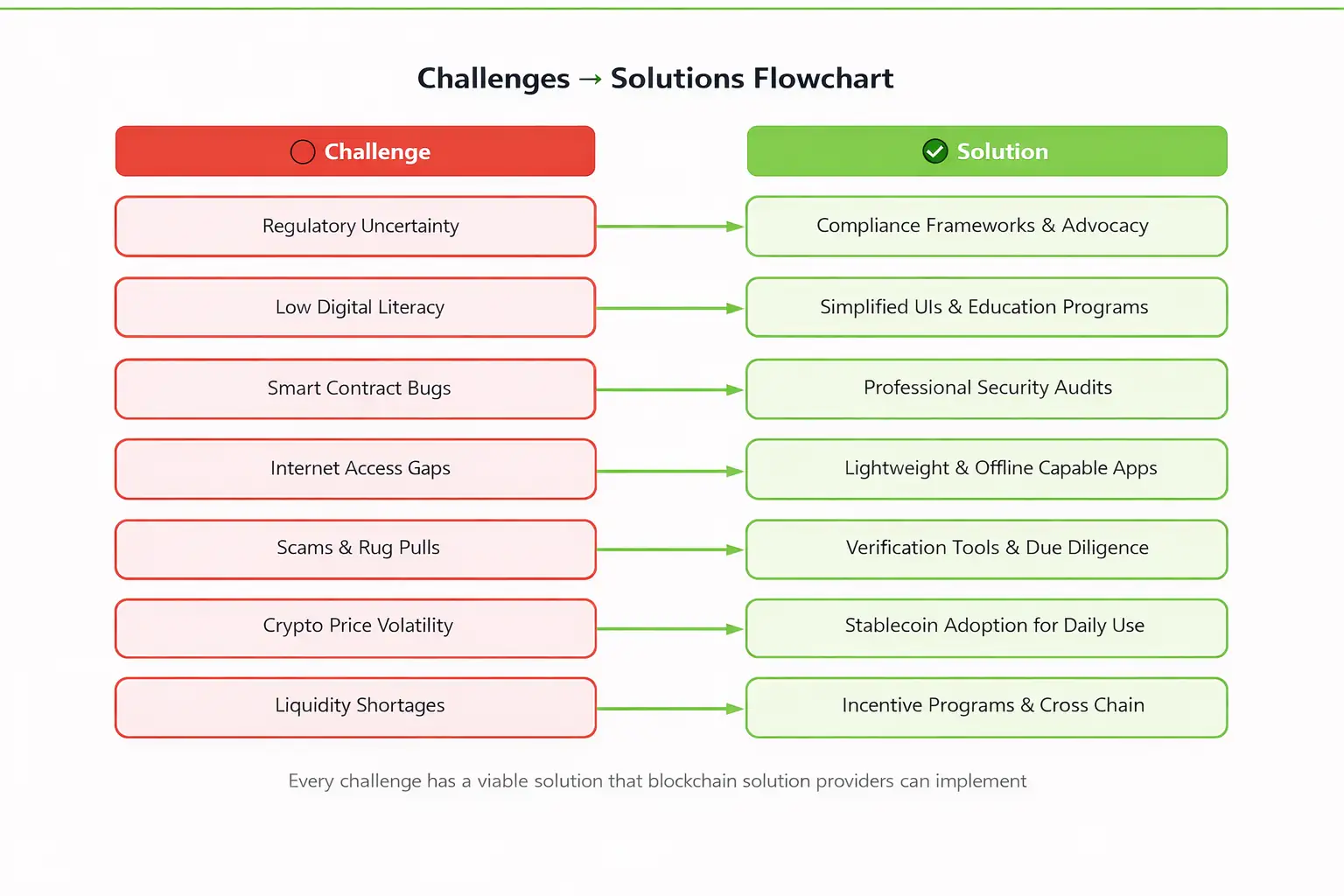challenges and solutions flowchart