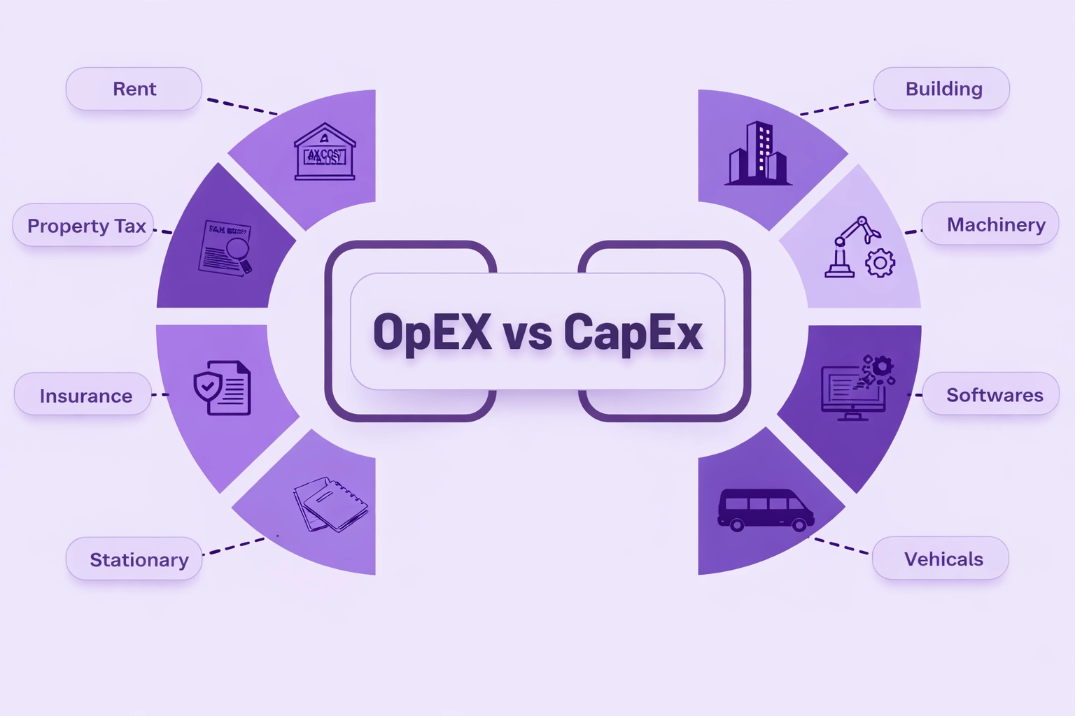 Regulatory compliance and strategic inflexibility risks tied to incorrect CapEx vs OpEx classification under GAAP and IFRS standards