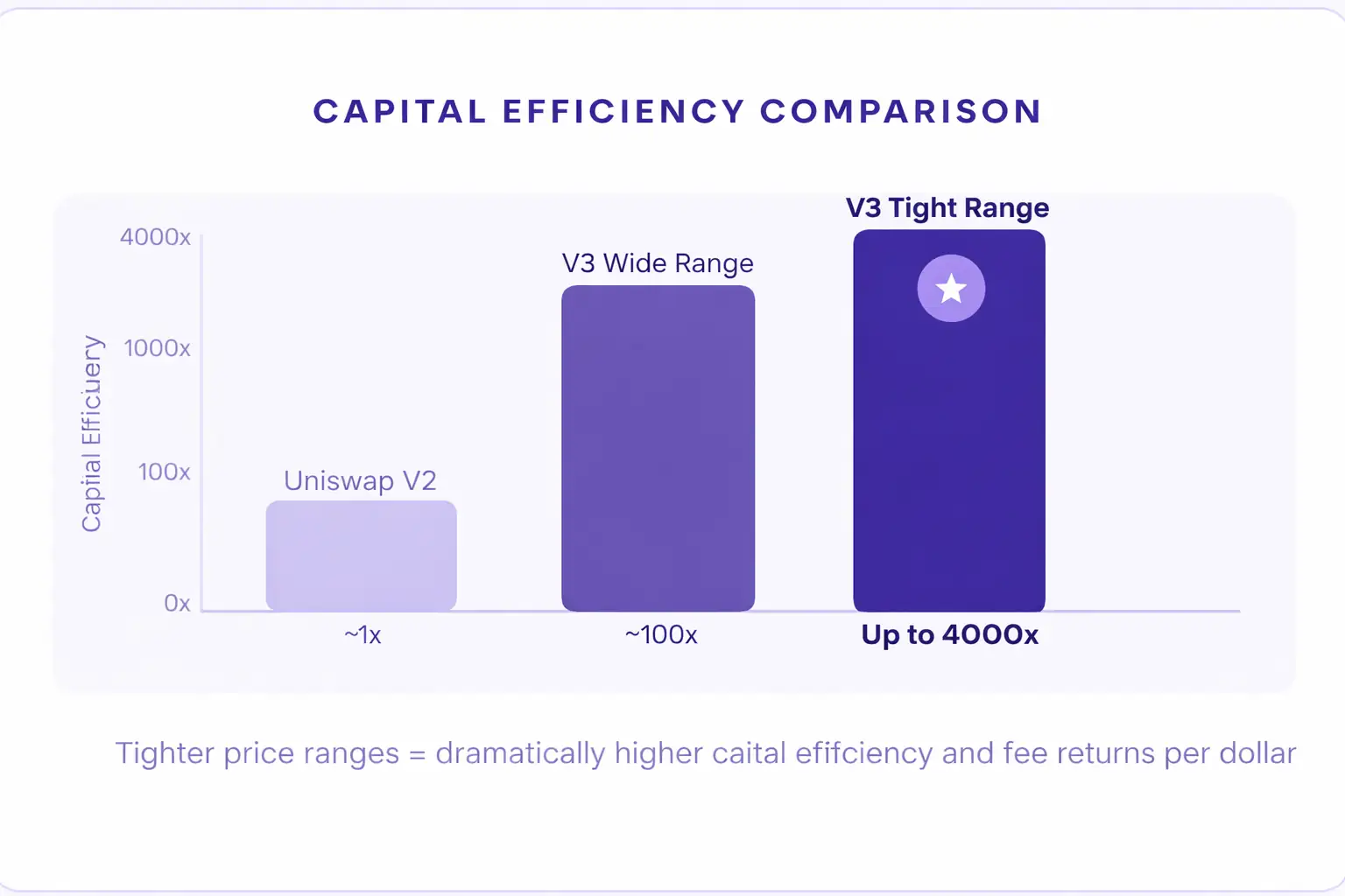Capital efficiency comparison in Uniswap