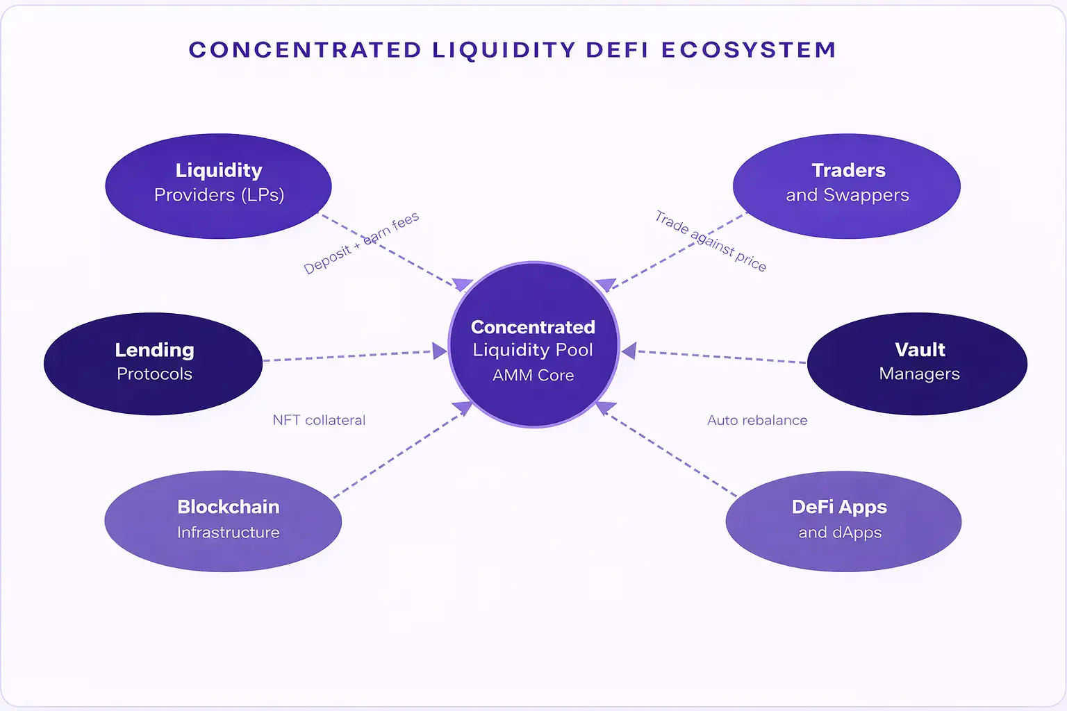 Concentrated liquidity DeFi ecosystem