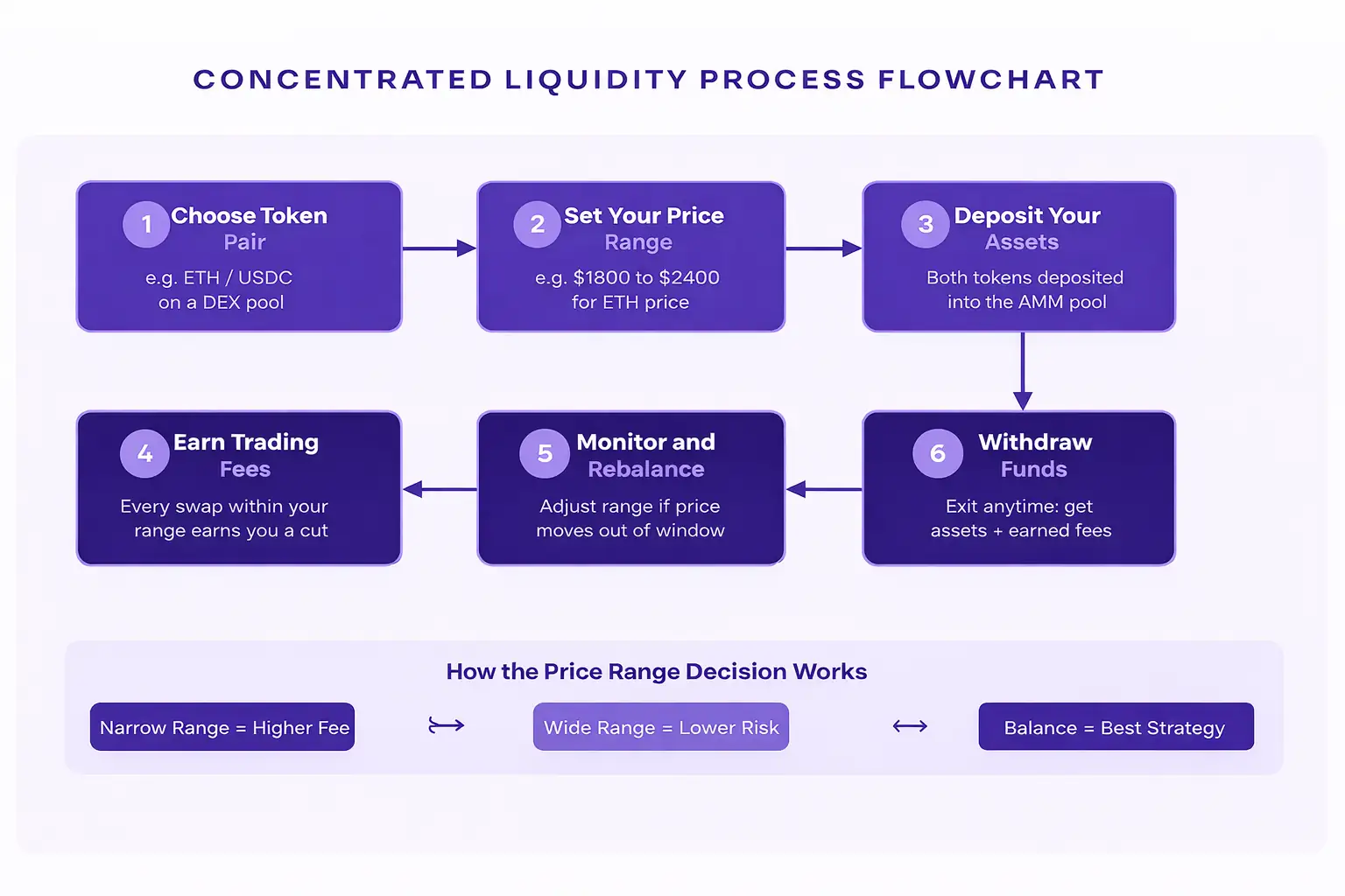 Concentrated liquidity process flowchart