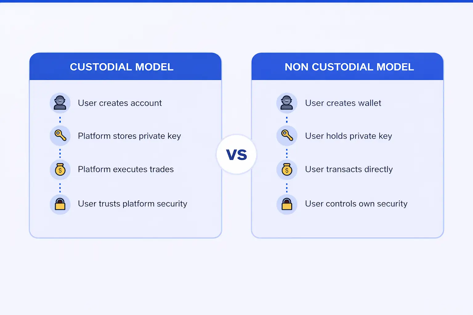 Custodial vs Non Custodial DeFi 
