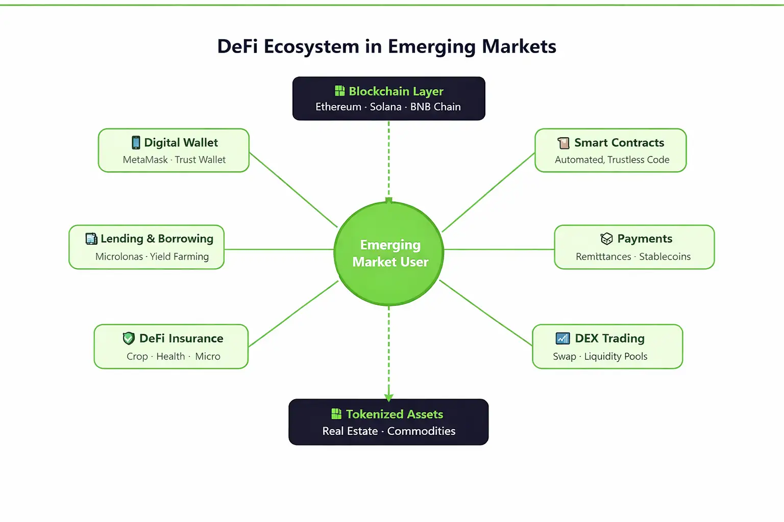DeFi for emerging markets