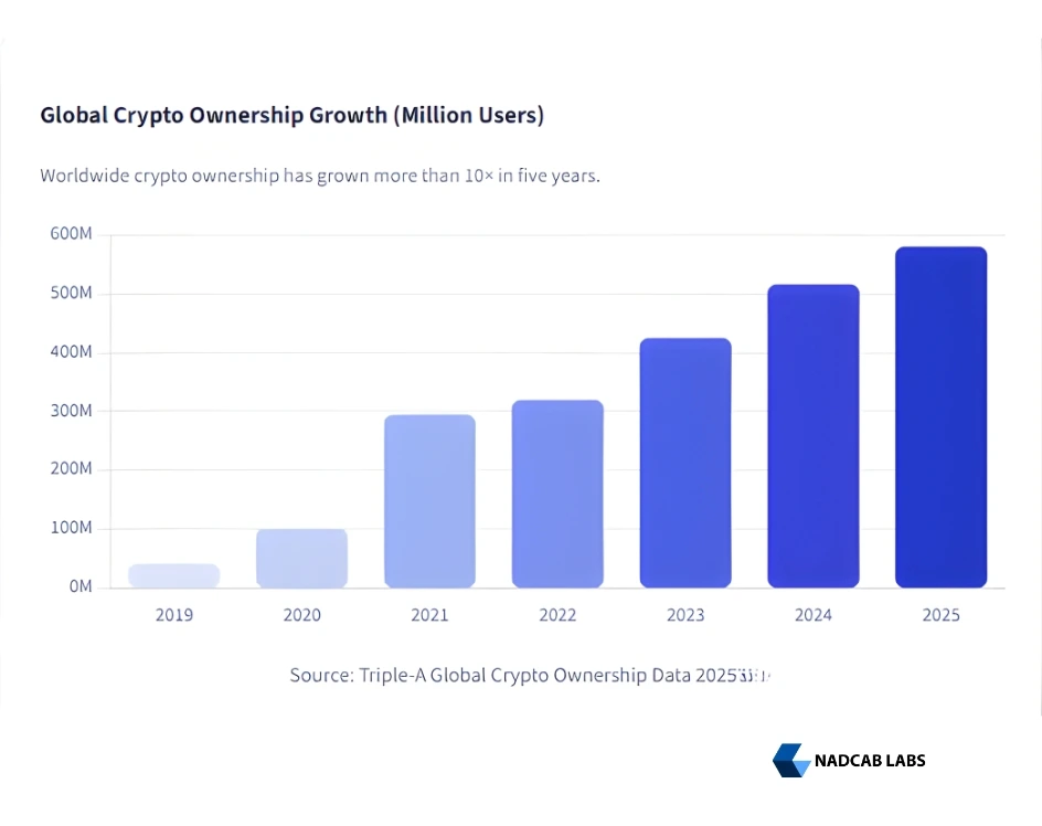 Global Crypto Ownership Growth