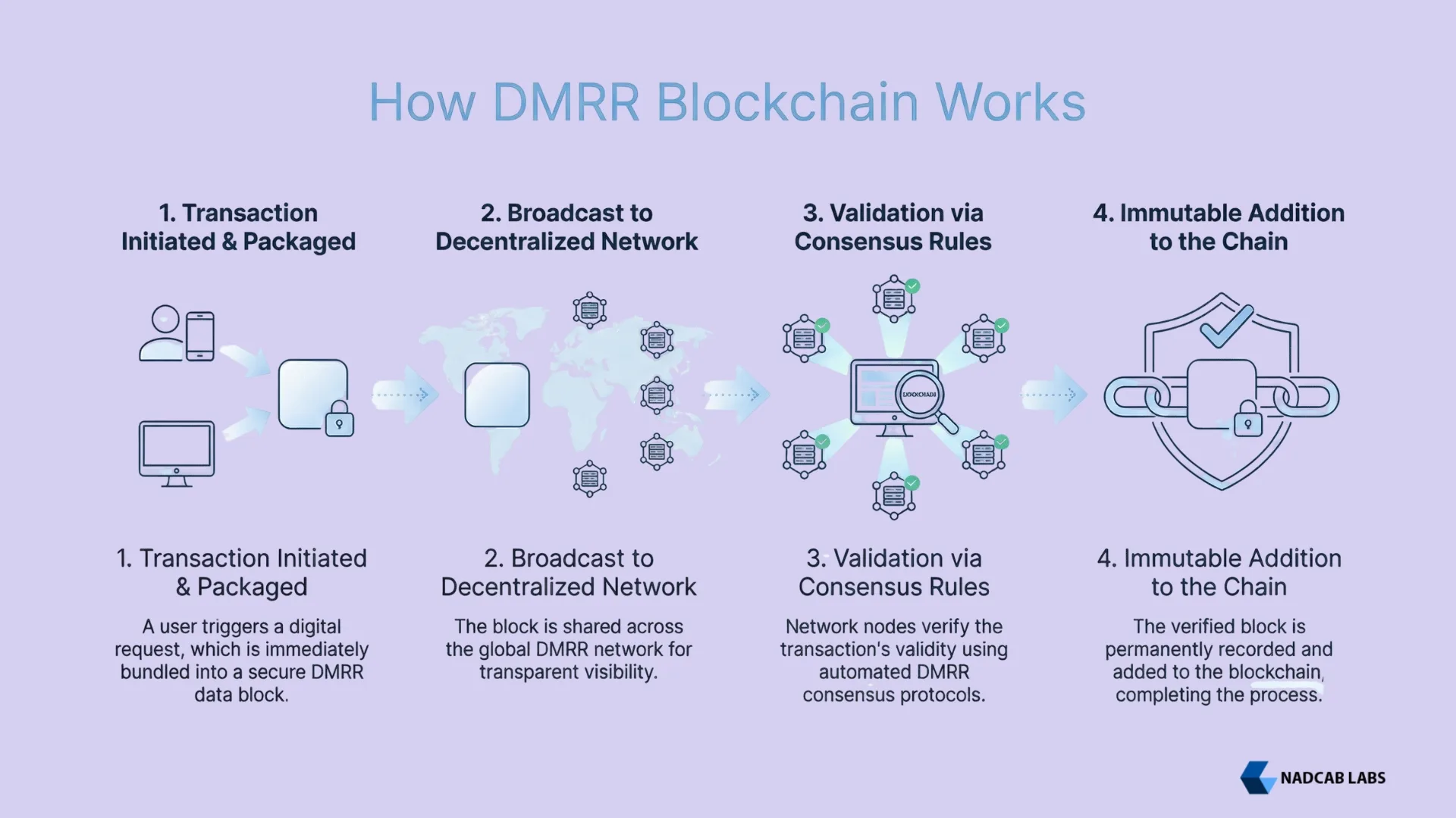 How DMRR Blockchain Works