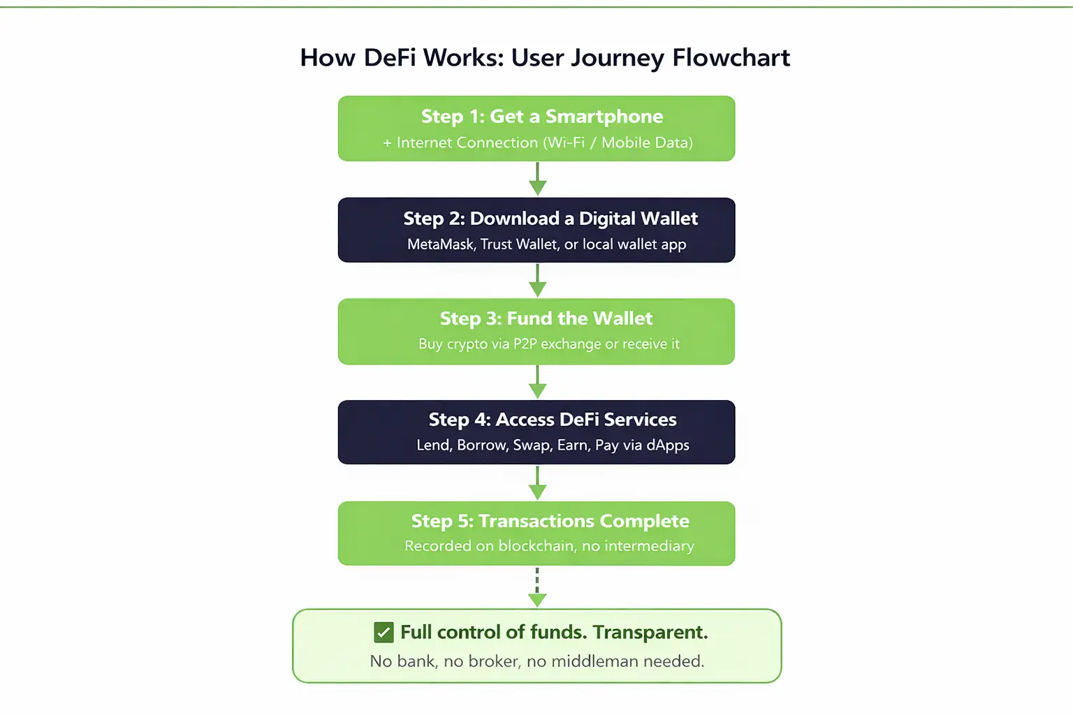 How DeFi works user journey guide