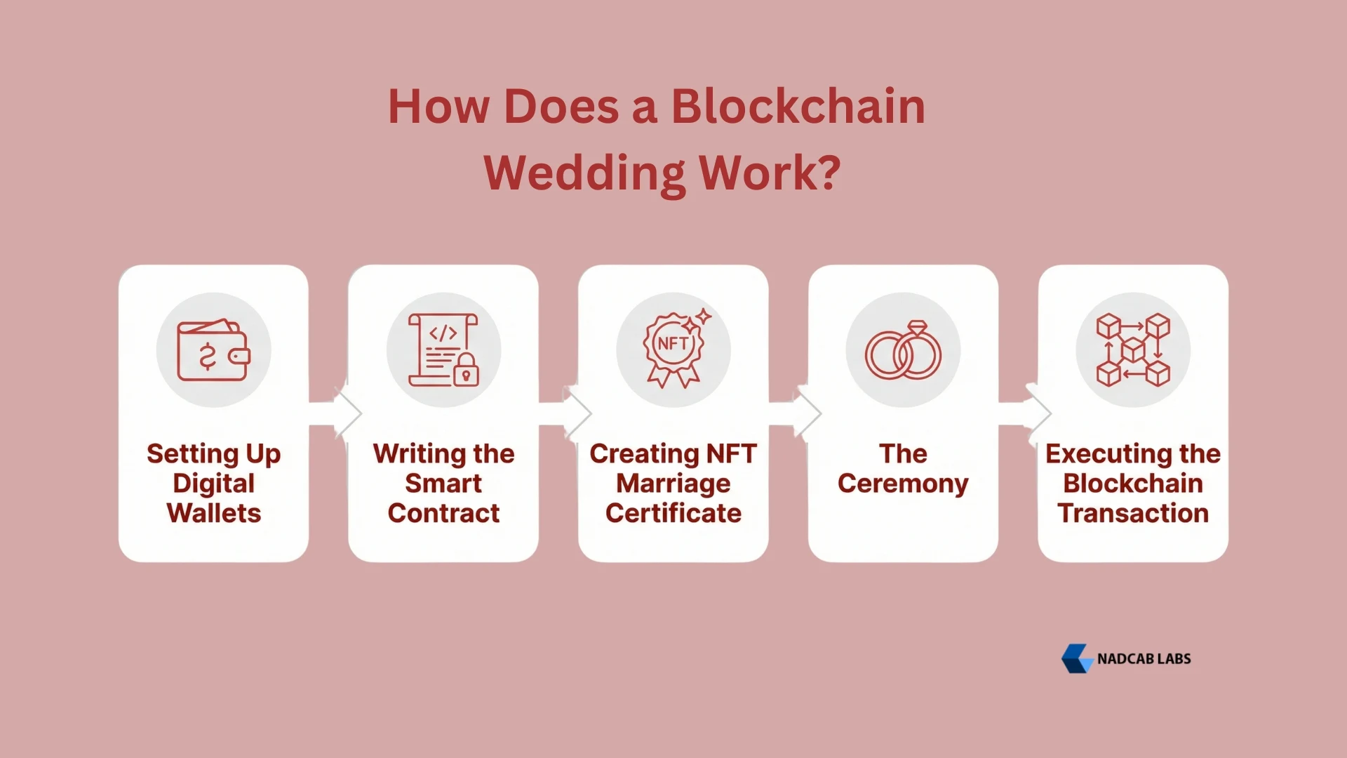 How Does a Blockchain Wedding Work