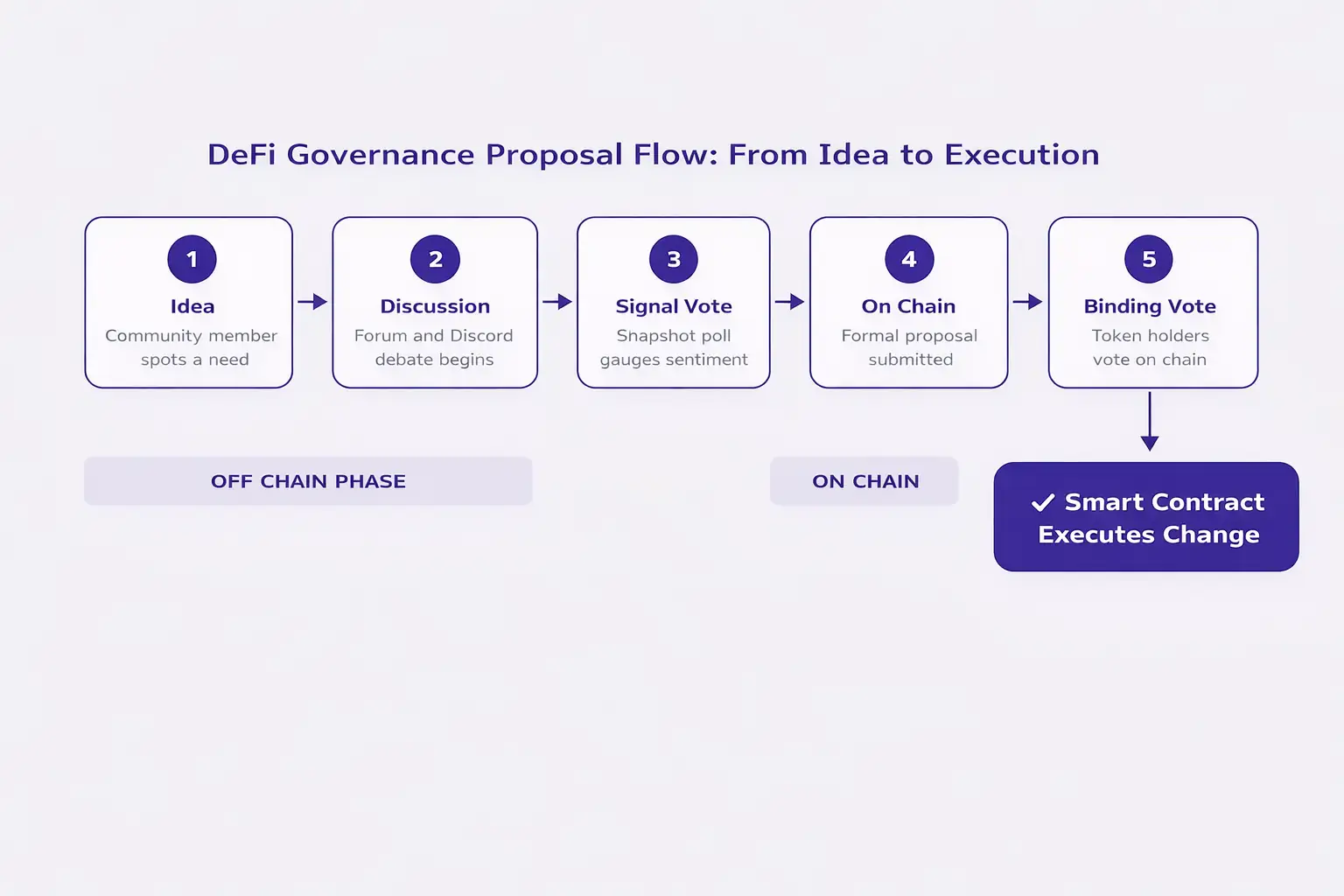 DeFi Governance Proposal Flow