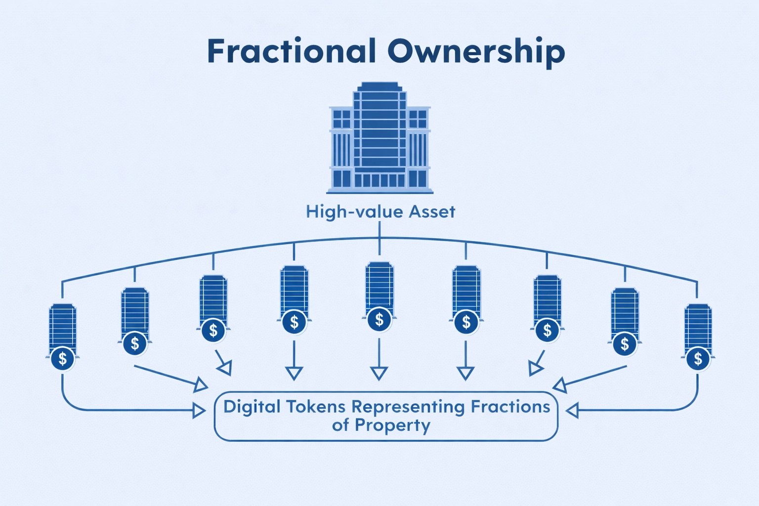 Regulatory framework comparison showing capital markets rules for tokenized real estate across SEC FCA VARA OSC and SEBI