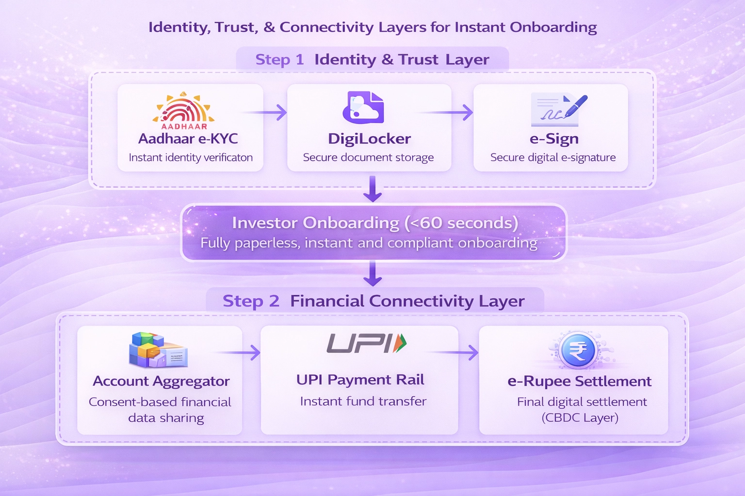 Smart contract audit process for SEBI compliant real estate token issuance in India including source code review and penetration testing