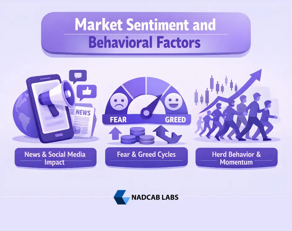 Market Sentiment and Behavioral Factors