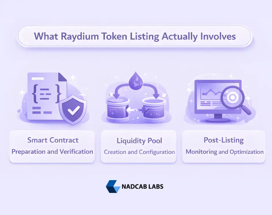 What Raydium Token Listing Actually Involves