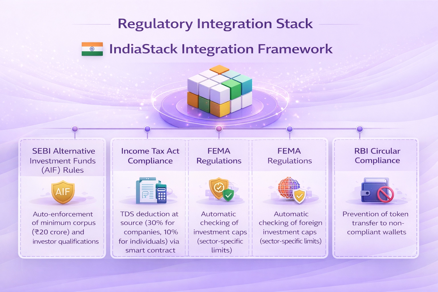 KYC AML and investor accreditation standards required for real estate token platforms operating under SEBI guidelines in India