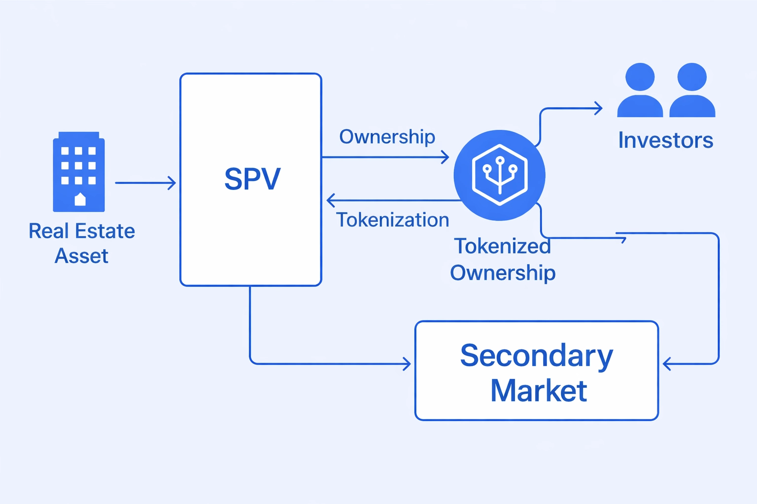 Step by step SPV formation process for real estate investment covering jurisdiction selection incorporation and investor onboarding